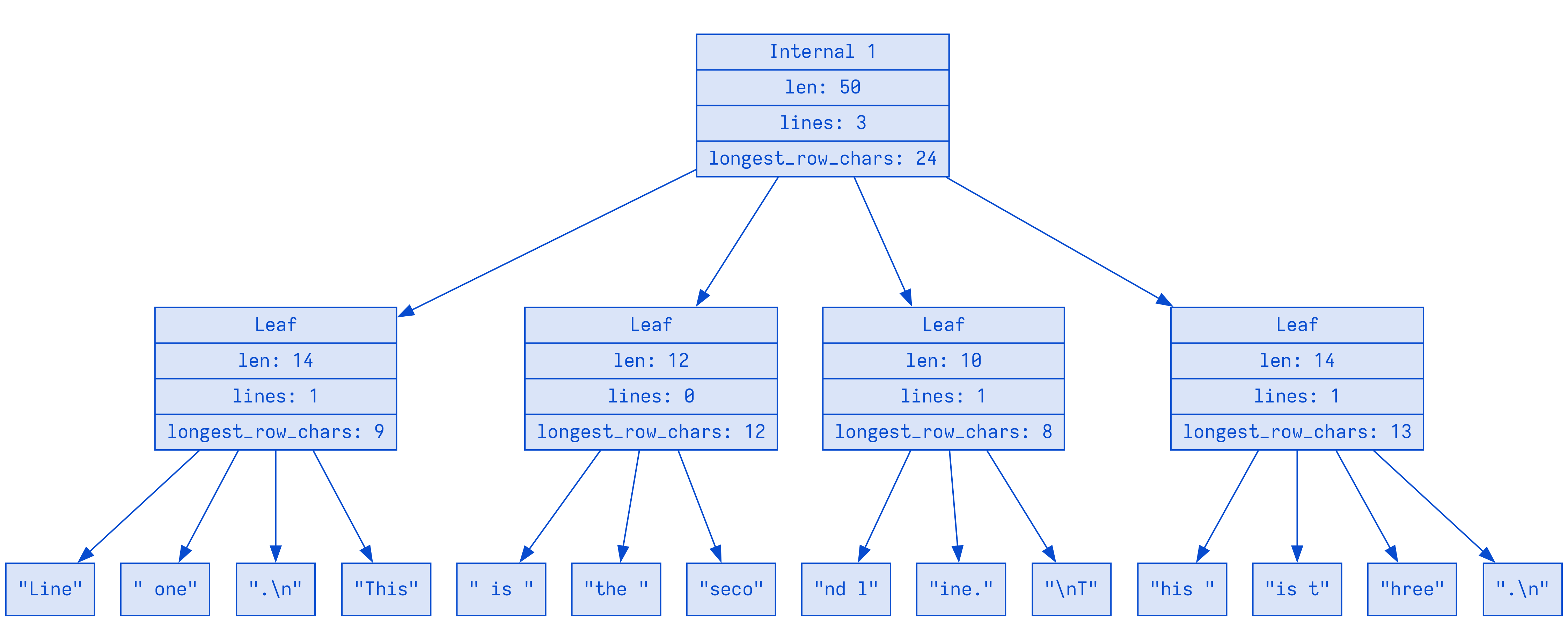 A SumTree representing "Line one.\nThis is the second line.\nThis is three.\n" with some summary fields left out